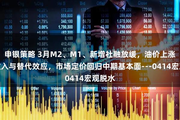 申银策略 3月M2、M1、新增社融放缓，油价上涨引发收入与替代效应，市场定价回归中期基本面---0414宏观脱水